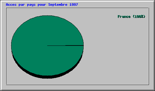 Acces par pays pour Septembre 1997