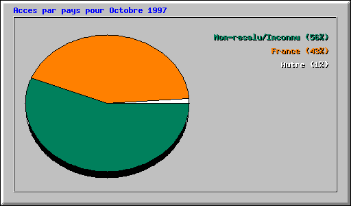 Acces par pays pour Octobre 1997