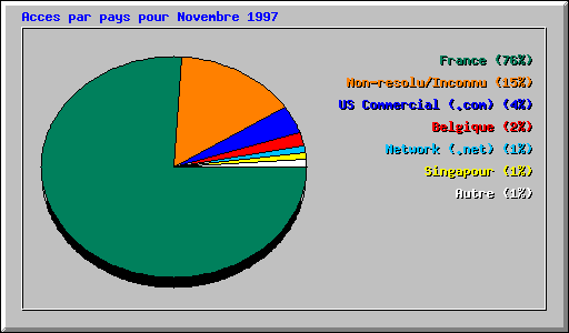Acces par pays pour Novembre 1997