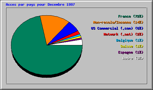Acces par pays pour Decembre 1997