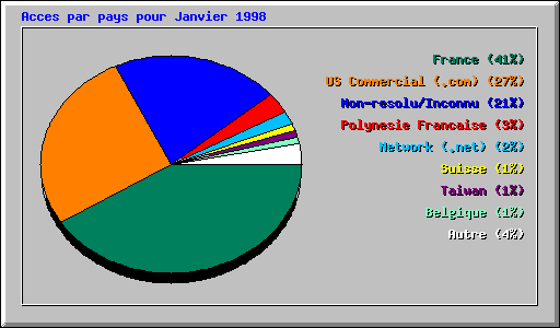 Acces par pays pour Janvier 1998