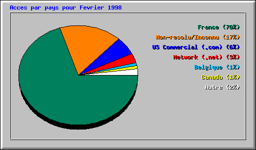 Acces par pays pour Fevrier 1998