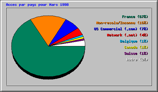 Acces par pays pour Mars 1998