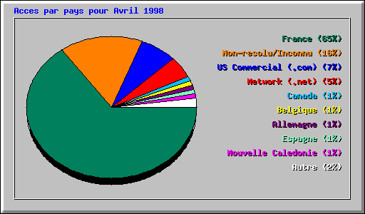 Acces par pays pour Avril 1998