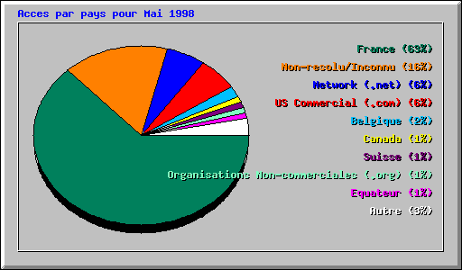 Acces par pays pour Mai 1998