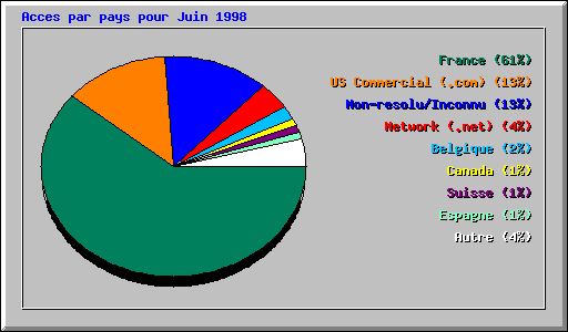 Acces par pays pour Juin 1998