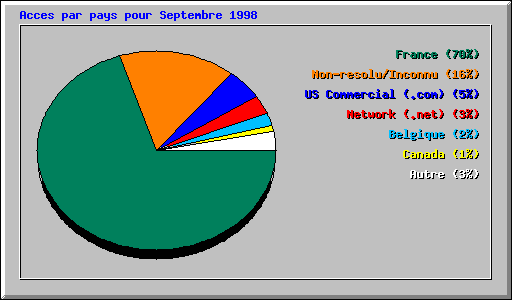 Acces par pays pour Septembre 1998