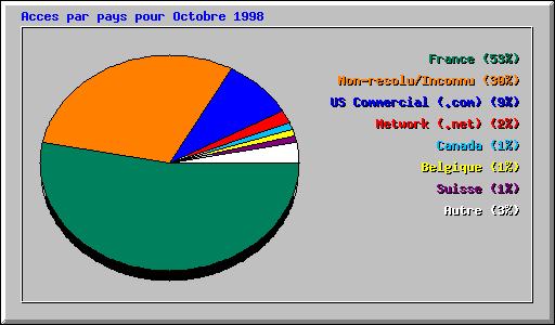 Acces par pays pour Octobre 1998