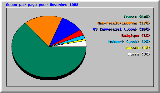 Acces par pays pour Novembre 1998