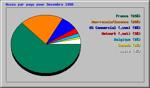Acces par pays pour Decembre 1998