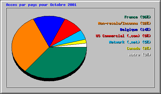 Acces par pays pour Octobre 2001