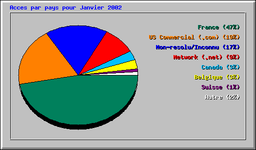 Acces par pays pour Janvier 2002
