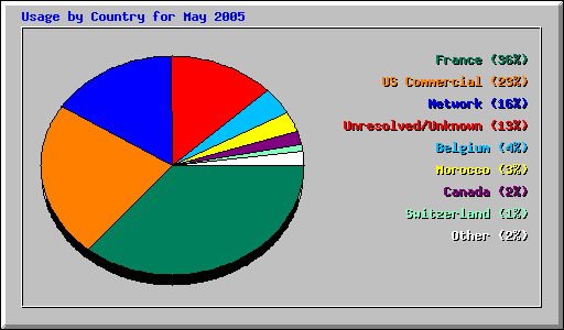 Usage by Country for May 2005