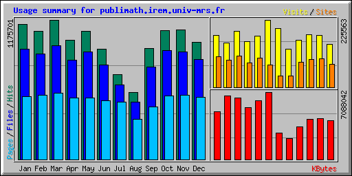 Usage summary for publimath.irem.univ-mrs.fr