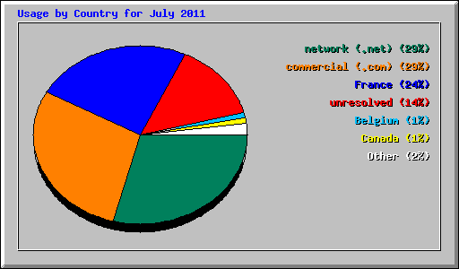 Usage by Country for July 2011