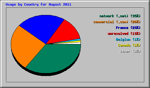 Usage by Country for August 2011