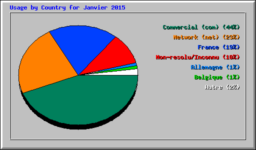 Usage by Country for Janvier 2015
