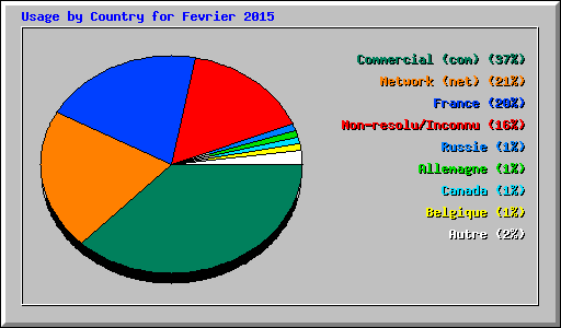Usage by Country for Fevrier 2015