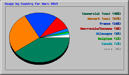 Usage by Country for Mars 2015