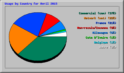 Usage by Country for Avril 2015