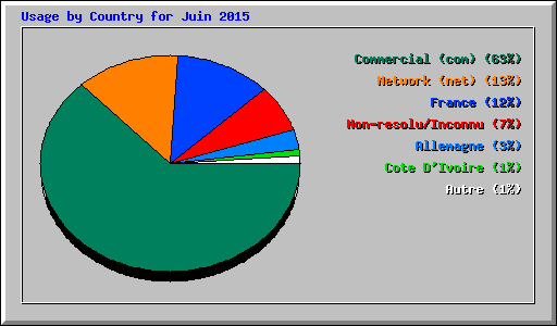 Usage by Country for Juin 2015