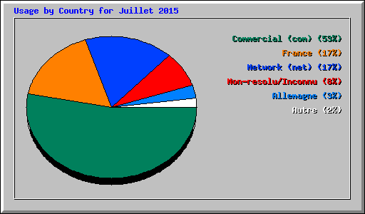 Usage by Country for Juillet 2015