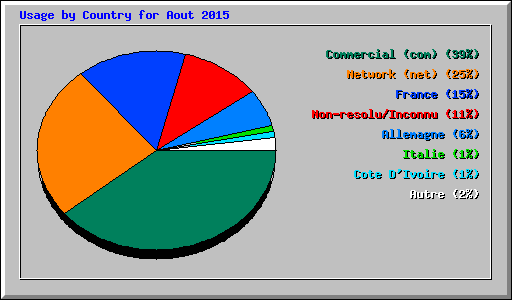 Usage by Country for Aout 2015