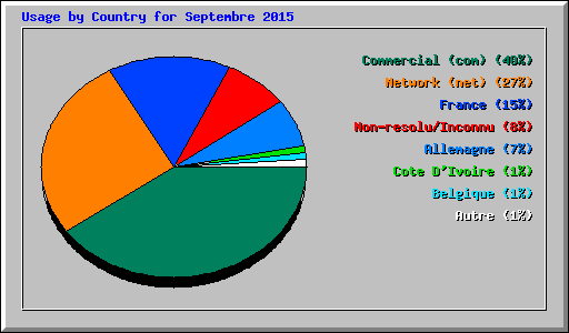 Usage by Country for Septembre 2015