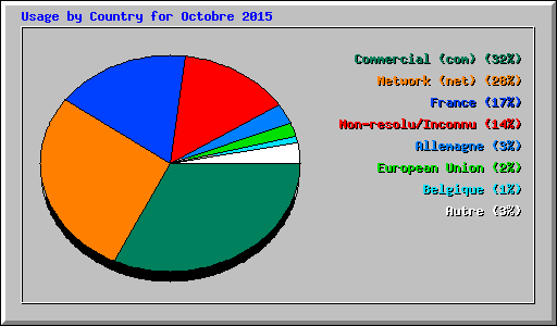 Usage by Country for Octobre 2015