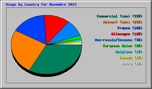 Usage by Country for Novembre 2015
