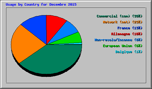Usage by Country for Decembre 2015