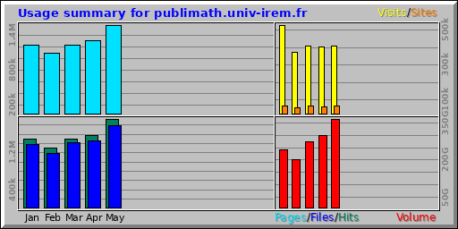 Usage summary for publimath.univ-irem.fr