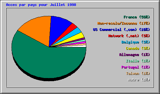 Acces par pays pour Juillet 1998