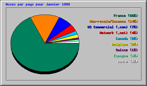 Acces par pays pour Janvier 1999