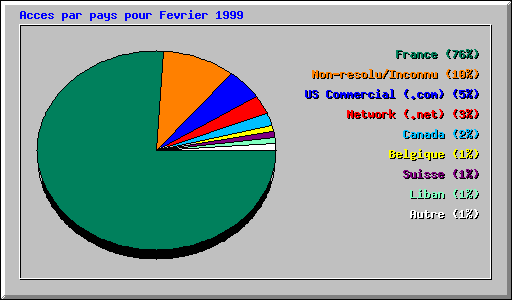 Acces par pays pour Fevrier 1999