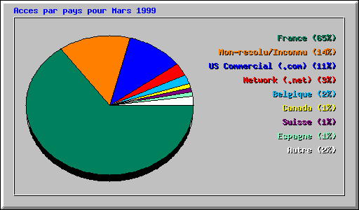 Acces par pays pour Mars 1999