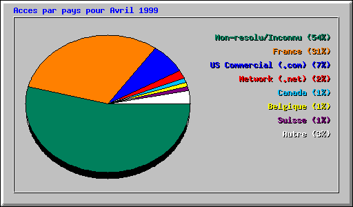 Acces par pays pour Avril 1999