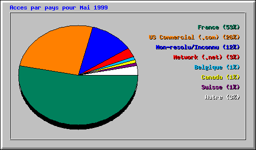 Acces par pays pour Mai 1999