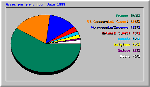 Acces par pays pour Juin 1999