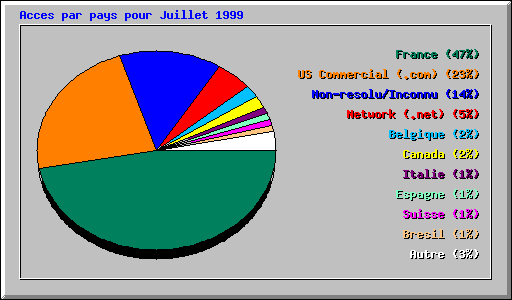 Acces par pays pour Juillet 1999