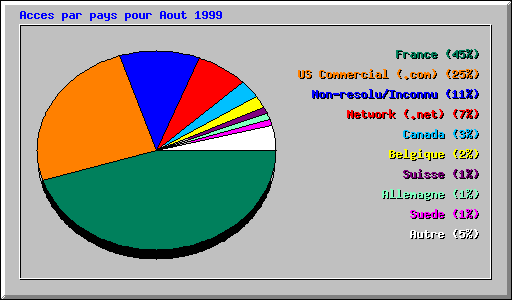 Acces par pays pour Aout 1999