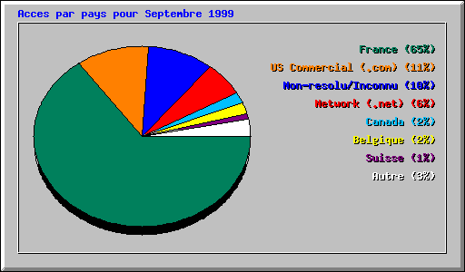 Acces par pays pour Septembre 1999