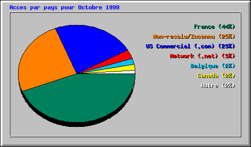 Acces par pays pour Octobre 1999