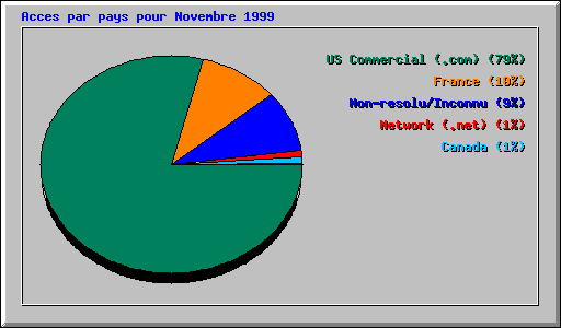 Acces par pays pour Novembre 1999