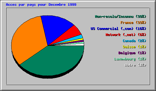 Acces par pays pour Decembre 1999