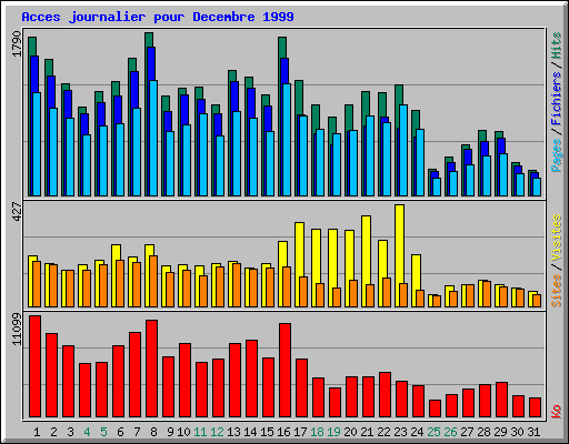 Acces journalier pour Decembre 1999