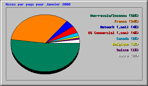 Acces par pays pour Janvier 2000