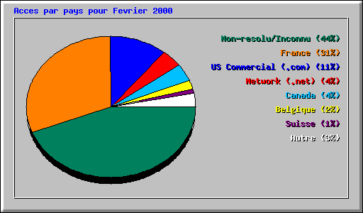 Acces par pays pour Fevrier 2000