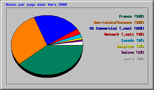 Acces par pays pour Mars 2000