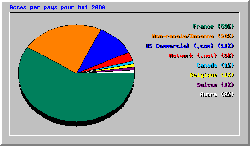 Acces par pays pour Mai 2000